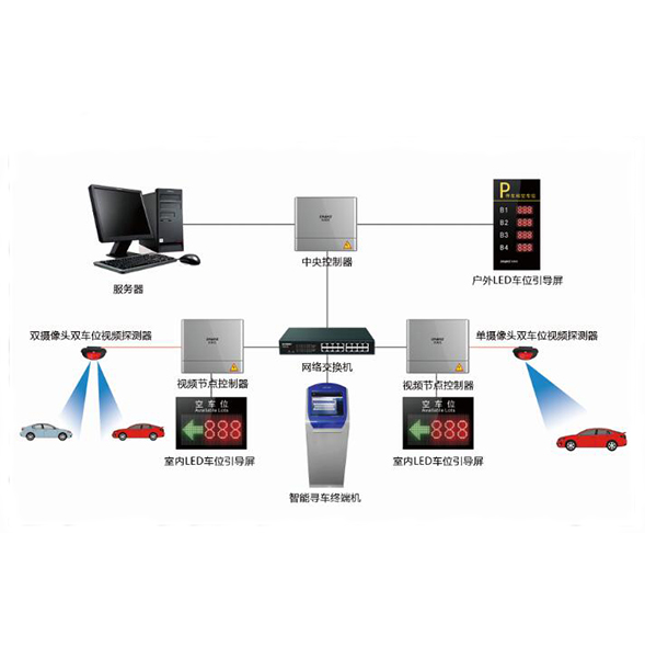 视频车位引导与反向找车系统