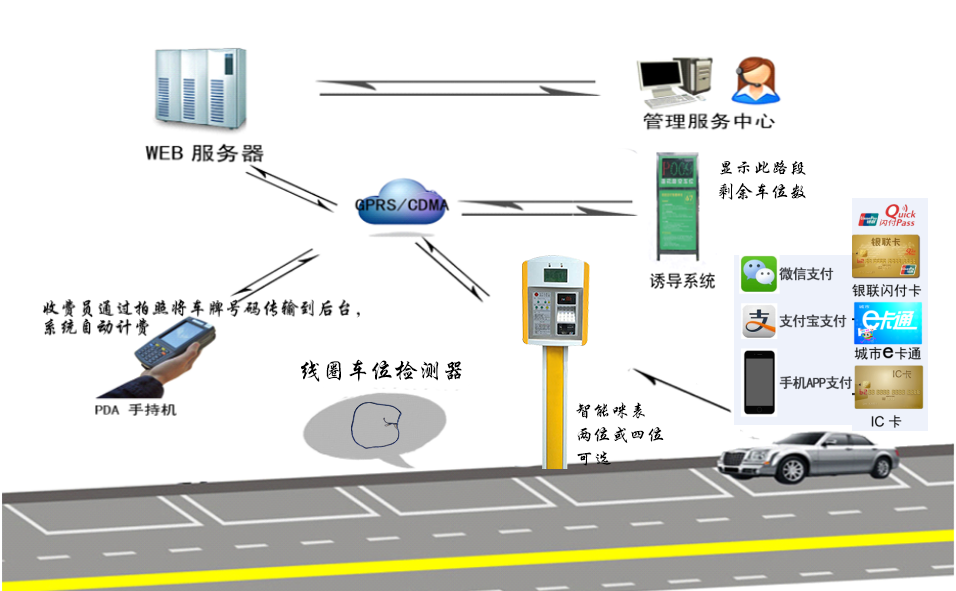 手持+智能咪表 停车收费管理系统